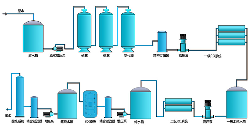 二級EDI純水設(shè)備，工業(yè)RO純水設(shè)備
