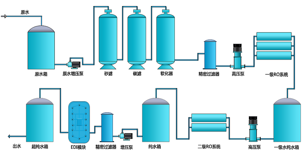 電池生產超純水設備，新材料超純水設備